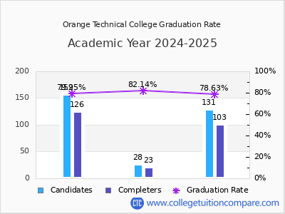 Orange Technical College graduation rate by gender