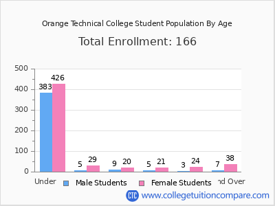 Orange Technical College 2024 Student Population by Age chart