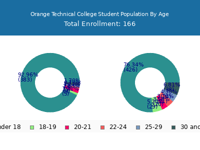 Orange Technical College 2024 Student Population Age Diversity Pie chart