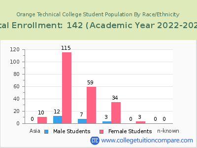 Orange Technical College 2023 Student Population by Gender and Race chart