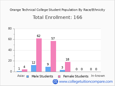 Orange Technical College 2025 Student Population by Gender and Race chart