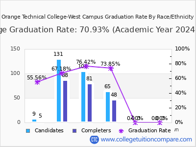 Orange Technical College-West Campus graduation rate by race