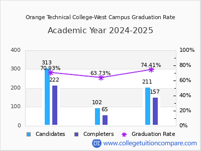 Orange Technical College-West Campus graduation rate by gender