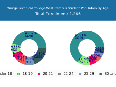 Orange Technical College-West Campus 2024 Student Population Age Diversity Pie chart