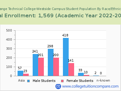Orange Technical College-Westside Campus 2023 Student Population by Gender and Race chart