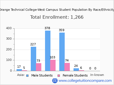 Orange Technical College-West Campus 2025 Student Population by Gender and Race chart