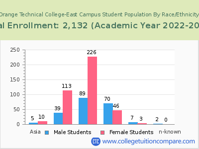 Orange Technical College-East Campus 2023 Student Population by Gender and Race chart