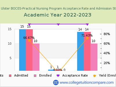 Orange Ulster BOCES-Practical Nursing Program 2023 Acceptance Rate By Gender chart