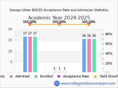 Orange Ulster BOCES 2025 Acceptance Rate By Gender chart