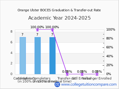 Orange Ulster BOCES 2025 Graduation Rate chart