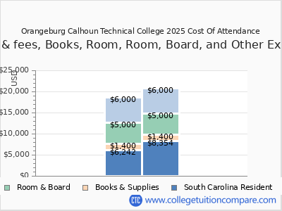 Orangeburg Calhoun Technical College 2025 COA (cost of attendance) chart