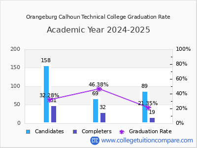 Orangeburg Calhoun Technical College graduation rate by gender