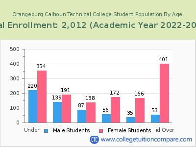 Orangeburg Calhoun Technical College 2023 Student Population by Age chart