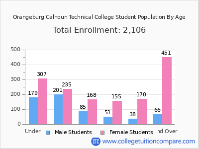 Orangeburg Calhoun Technical College 2025 Student Population by Age chart
