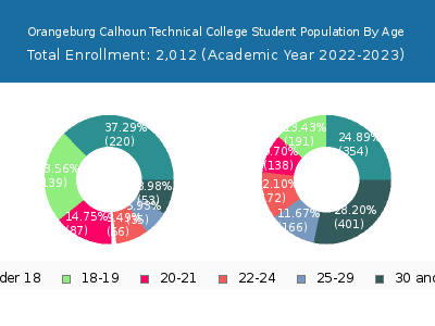 Orangeburg Calhoun Technical College 2023 Student Population Age Diversity Pie chart