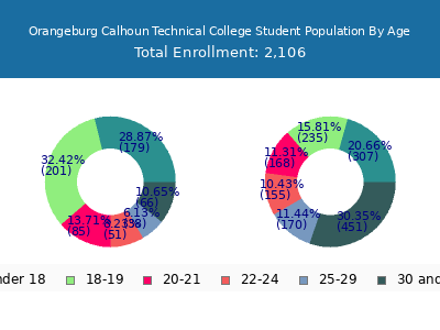 Orangeburg Calhoun Technical College 2025 Student Population Age Diversity Pie chart