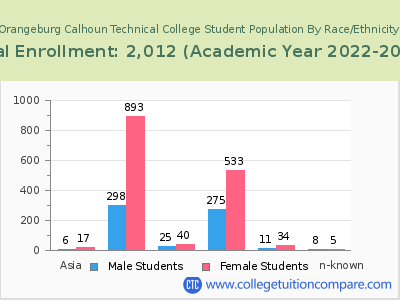 Orangeburg Calhoun Technical College 2023 Student Population by Gender and Race chart