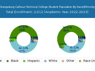 Orangeburg Calhoun Technical College 2023 Student Population by Gender and Race chart