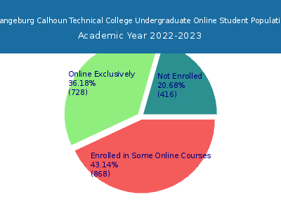 Orangeburg Calhoun Technical College 2023 Online Student Population chart