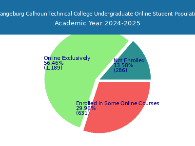 Orangeburg Calhoun Technical College 2025 Online Student Population chart