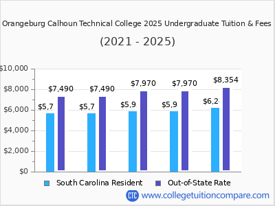 Orangeburg Calhoun Technical College 2025 undergraduate tuition chart