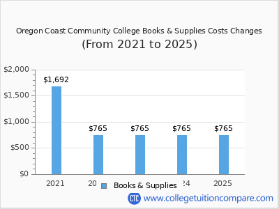 Oregon Coast Community College 2025 books & supplies cost chart