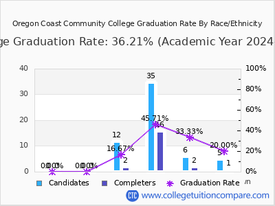 Oregon Coast Community College graduation rate by race