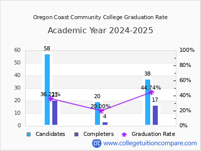 Oregon Coast Community College graduation rate by gender