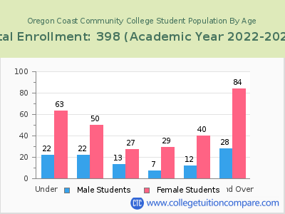 Oregon Coast Community College 2023 Student Population by Age chart