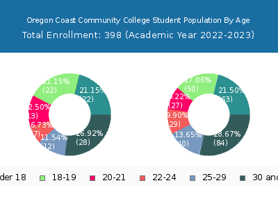 Oregon Coast Community College 2023 Student Population Age Diversity Pie chart