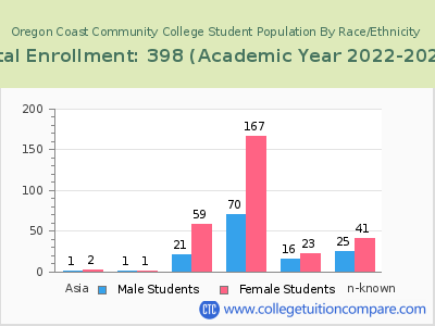 Oregon Coast Community College 2023 Student Population by Gender and Race chart