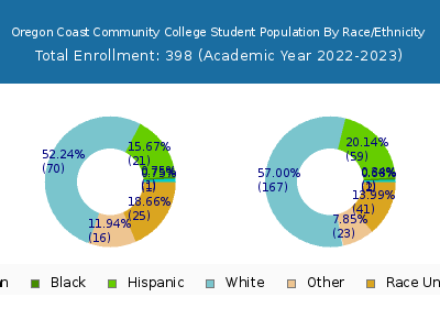 Oregon Coast Community College 2023 Student Population by Gender and Race chart