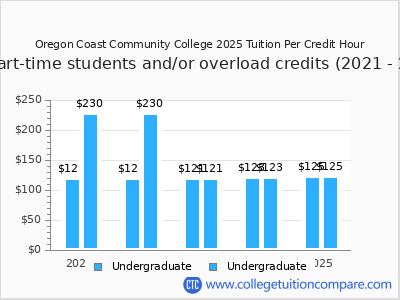 Oregon Coast Community College 2025 cost per credit hour chart