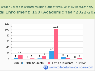 Oregon College of Oriental Medicine 2023 Student Population by Gender and Race chart
