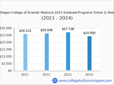 Oregon College of Oriental Medicine 2024 graduate tuition chart