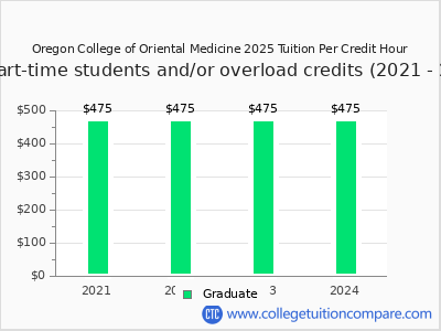 Oregon College of Oriental Medicine 2024 cost per credit hour chart