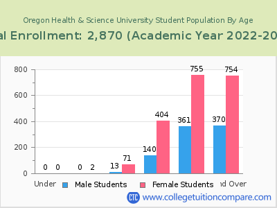Oregon Health & Science University 2023 Student Population by Age chart