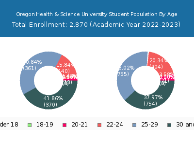 Oregon Health & Science University 2023 Student Population Age Diversity Pie chart