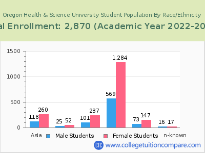 Oregon Health & Science University 2023 Student Population by Gender and Race chart