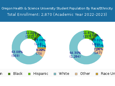 Oregon Health & Science University 2023 Student Population by Gender and Race chart