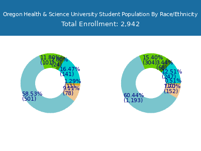 Oregon Health & Science University 2025 Student Population by Gender and Race chart