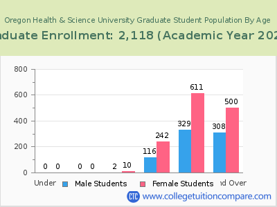 Oregon Health & Science University 2023 Graduate Enrollment by Age chart