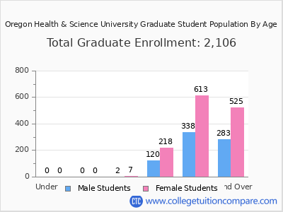 Oregon Health & Science University 2025 Graduate Enrollment by Age chart