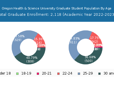 Oregon Health & Science University 2023 Graduate Enrollment Age Diversity Pie chart