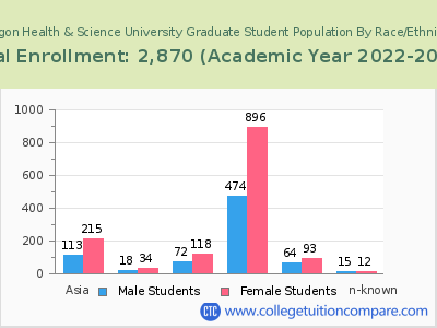 Oregon Health & Science University 2023 Graduate Enrollment by Gender and Race chart