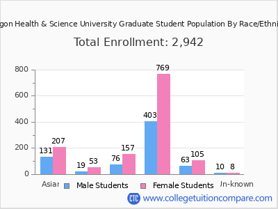 Oregon Health & Science University 2025 Graduate Enrollment by Gender and Race chart