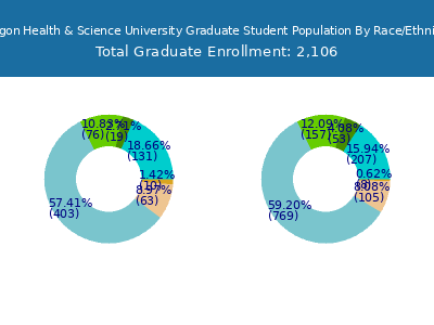 Oregon Health & Science University 2025 Graduate Enrollment by Gender and Race chart