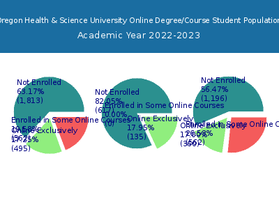 Oregon Health & Science University 2023 Online Student Population chart