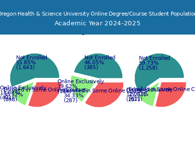 Oregon Health & Science University 2025 Online Student Population chart