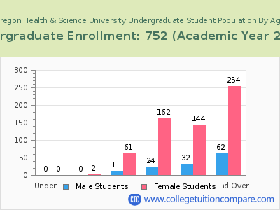 Oregon Health & Science University 2023 Undergraduate Enrollment by Age chart
